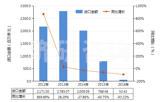 2012-2016年中國(guó)其他未硫化的復(fù)合橡膠（板、片、帶）(HS40059100)進(jìn)口總額及增速統(tǒng)計(jì)